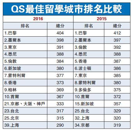 巴黎再被评为最佳留学城市 北京排第25名